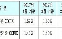 지난달 잔액기준 코픽스 1.59%…‘역대 최저’
