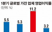 LG전자 영업이익률 글로벌 가전 1위…하이엔드 제품 비중 40% 돌파