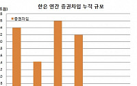 한은 2년 만에 증권차입..연휴전 화폐공급 환수위한 RP매각용