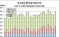 1분기 일평균 외환거래 500억달러 육박 ‘1년만 최고’