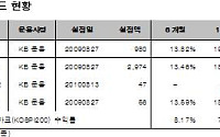 KB운용,  ‘KB한국대표그룹주펀드’ 수탁고 4천억원 돌파