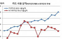 올 1분기 해외서 긁은 카드값 사상 첫 40억달러 돌파