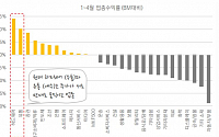 KB증권 “올 8월까지 자동차ㆍ음식료ㆍ산업재…저PBR주 매수 추천”