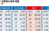 [데이터 뉴스] 상장회사 72% 수도권에 본사 배치… ‘서울’ 쏠림 현상 심각