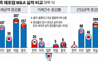 [데이터 뉴스] 현대경제硏 &quot;한국 제조업 M&amp;A, 규모 작고 국내 치중&quot;