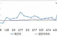 새 정부 출범 1주일…서울 아파트 매매가격 0.24% ↑