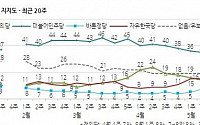 정당 지지율, 민주당 48% &gt;한국당‧국민의당 8%&gt; 바른당‧정의당 7%