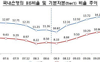 은행 건전성 '적신호' ...BIS 7분기만에 첫 하락