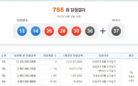 제755회 로또 1등 당첨번호 ‘13, 14, 26, 28, 30, 36…보너스 37’ “1등 당첨자 8명, 당첨금 22억!”