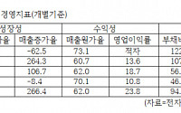 [코스닥픽] 유니테스트, 성장성ㆍ수익성 지표 동반 급가속 눈길