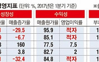 빨간불 켜진 손오공…영업익 적자전환