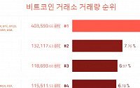 빗썸, 비트코인 사상 최고가 320만 원 돌파…전세계 3위로 성장