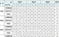 1분기 서울시 주택 전월세전환율 5.2%…전분기 대비 0.5%p↑