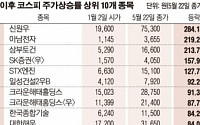[데이터뉴스] 올해 주가상승률 1위 남북경협 신원우…284% 급등