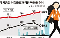 [데이터 뉴스] 육아휴직 후 직장 복귀율 높아져…2015년 77% 육박