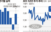 위기의 포드, 가구회사 사장 출신을 CEO로 영입한 까닭은