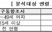 남성 교육수준 낮을수록 혼인율↓…초혼연령↑