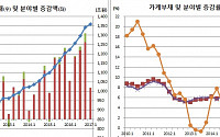 ‘한풀 꺾였다지만…’ 비은행 주담대 증가율 6년9개월만 최고