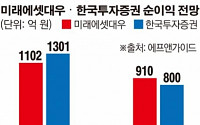 순이익 1위 놓친 미래에셋대우… 2분기는 웃을까