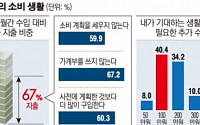 [데이터뉴스] 번 돈 67% 쓰는 한국인… 10명 중 6명 ‘無계획' 소비