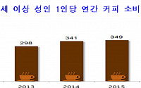 한국 성인, 1인당 하루에 커피 1잔 소비