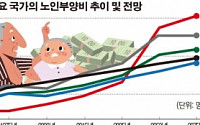 [데이터 뉴스]한국, 2075년 노인부양 부담 세계 최고
