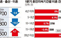 [데이터 뉴스] 1분기 결혼ㆍ출산 ‘역대 최저’…황혼이혼 15% 급증