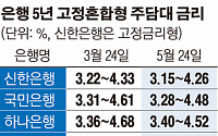 시중은행, 주담대 완급 조절 ‘가산금리 만지작’