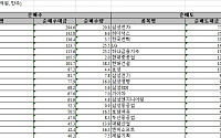 [외인 따라잡기]하루만에 '팔자'…IT株 집중매도