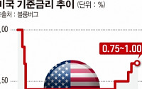 연준, 6월 금리인상 방아쇠…자산규모 축소도 시사