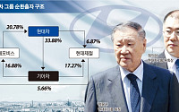 “현대차 지배구조 개편, ‘기존순환출자 금지’ 시행여부가 최대 관건”