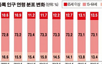 [그래픽 뉴스]  한국 인구 5172만명, 노인인구 13.8%…고령 사회 진입 눈앞