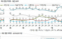정당 지지율, 민주 51%&gt; 한국당 8%&gt; 국민의당 7%&gt; 바른당‧정의당 6%
