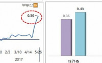 가팔라진 아파트 값...서울 아파트 매매가격 0.3% 상승