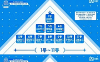 ‘프로듀스 101 시즌2’ 大이변, ‘박지훈 3위 추락ㆍ김동현 1위ㆍ장문복 위기’