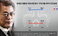 ‘文 대통령 국정지지율 84%’ 고공행진 지속…민주당 56%