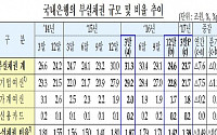 1분기 국내은행 부실채권 24조…전체의 92%가 기업여신