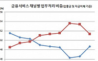 촛불집회가 은행 창구·CD/ATM기기 사용 늘렸다?