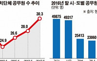 [그래픽 뉴스] 지자체 공무원 30만명 돌파… 21년간 2만6000명 증가