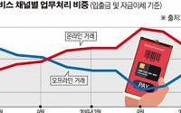 [그래픽 뉴스]온라인뱅킹 대세인데, 작년 9월 이후 오프라인 증가 왜