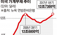 1.2조 달러 오토론, 美가계부채 뇌관으로…제2 서브프라임 우려 고조