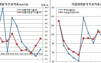 기업, 지난해 1000원어치 팔아 61원 남겼다..유가 하락에 수익성 개선