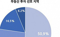 부동산 투자 선호, 강남 최고… 경기, 강북보다 1.6배 높아