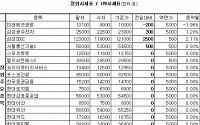 [장외&amp;프리보드]장외 IT계열株 상승...삼성SDS 2.11%↑