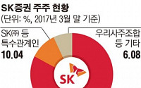 SK증권, 사모펀드에 조건없는 매각 유력