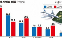 [데이터 뉴스] 中 사드 논란에 여행객 급감… 동남아·일본으로 선회