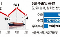 [종합] 5월 수출 13.4% 껑충…7개월 연속 증가
