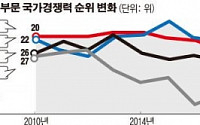 [데이터 뉴스] 한국, 국가경쟁력 63개국 중 29위