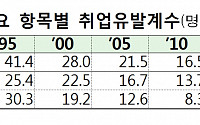 ‘수출↑ㆍ고용↓’ 원인은 ... “수출산업 고도화 기인”