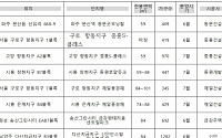동문·중흥 등 중견건설사 6~7월 수도권서 분양 출사표